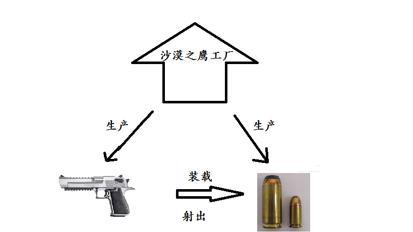 抽象工厂学习 抽象工厂学习