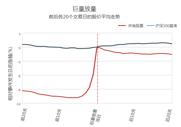 第一天主力资金巨量流入，为何第二天会低开低走？