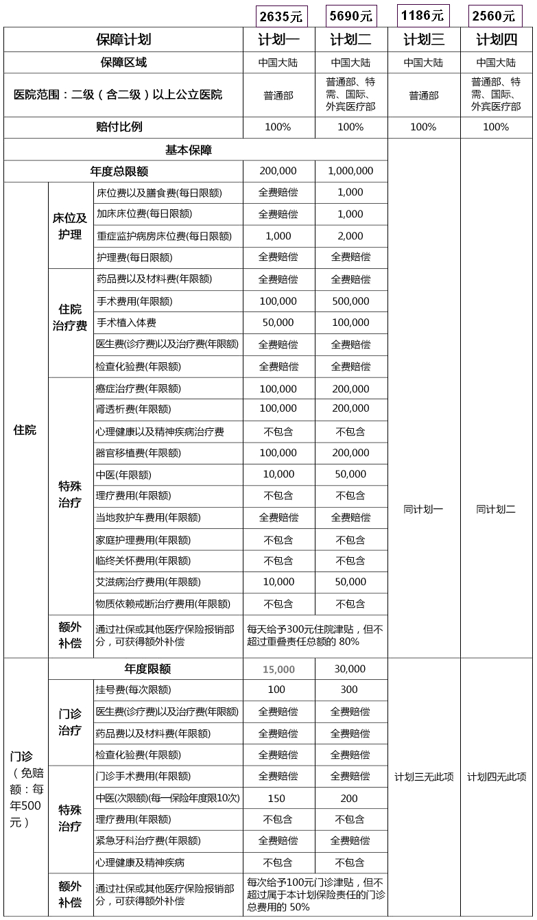 1岁宝宝保险推荐,只要重疾和基本感冒发烧的住