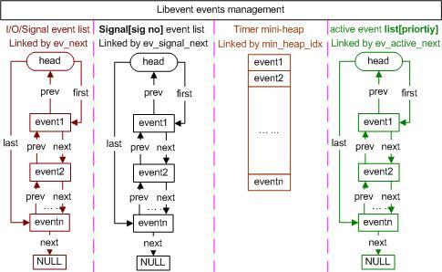 网络编程(三):从libevent到事件通知机制 - 面向工
