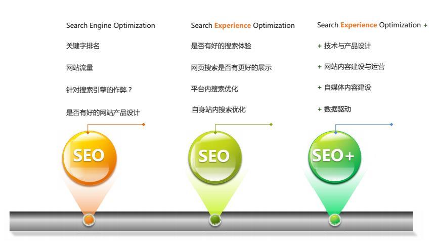 seo 前途在哪里？