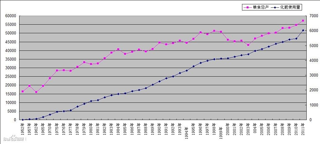 人口平均粮食产量_粮食产量图