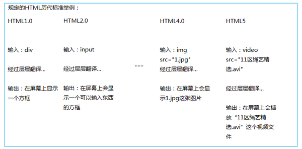 求科普，请问HTML5究竟是什么？