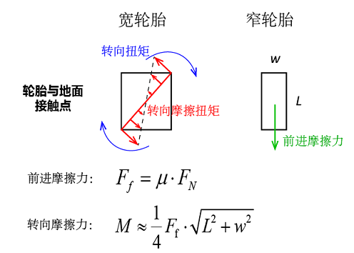 摩擦力与接触面积无关为什么山地车光头胎还分各宽度的为什么公路车