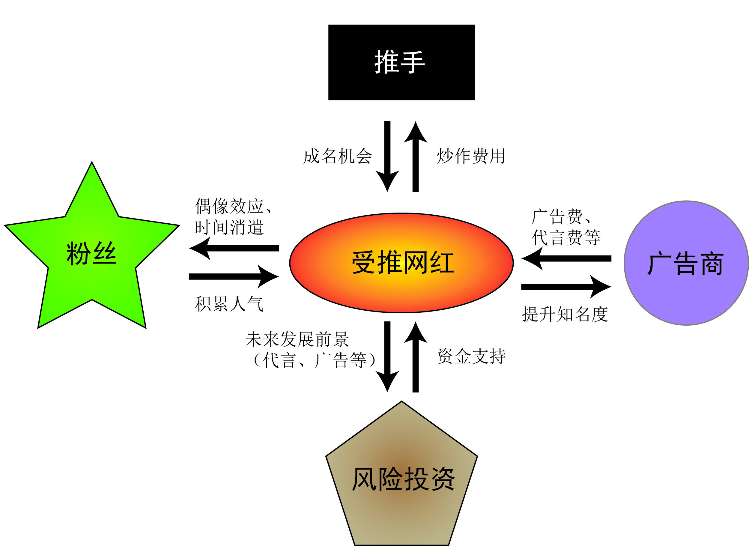 如何评价网红产业链每张照片都有目的挣钱挣得害怕这篇文章