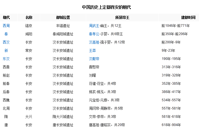 长安:西周(约300年),西汉(210年),新朝(15年),东汉(献帝6年),西晋(愍