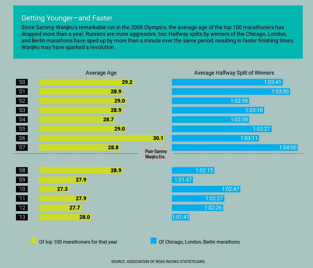 马拉松运动员的运动寿命很长吗,为什么? - 长跑