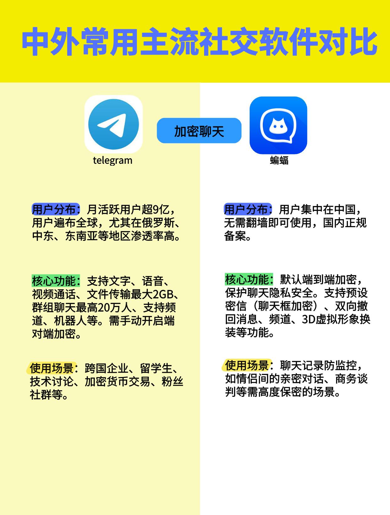 蝙蝠聊天APP 的想法: 一篇看懂！中外常用社交软件对比 | 带你了解常见的海外app（对标国内）#国外软件 #海外软件 #社交软件 … - 知乎