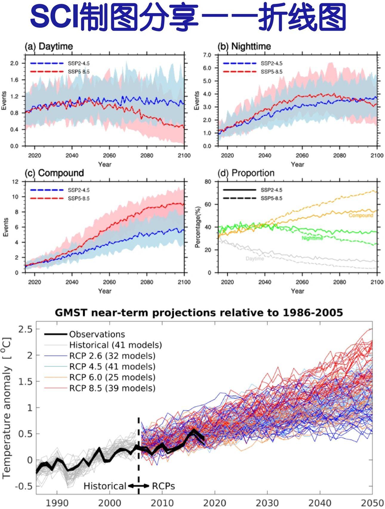 SCI论文润色 的想法: SCI论文制图分享展示——折线图 | 平时看文献的时候，看到觉得不错的图会存下来，在作图的时候，会提供给自己灵感 ...