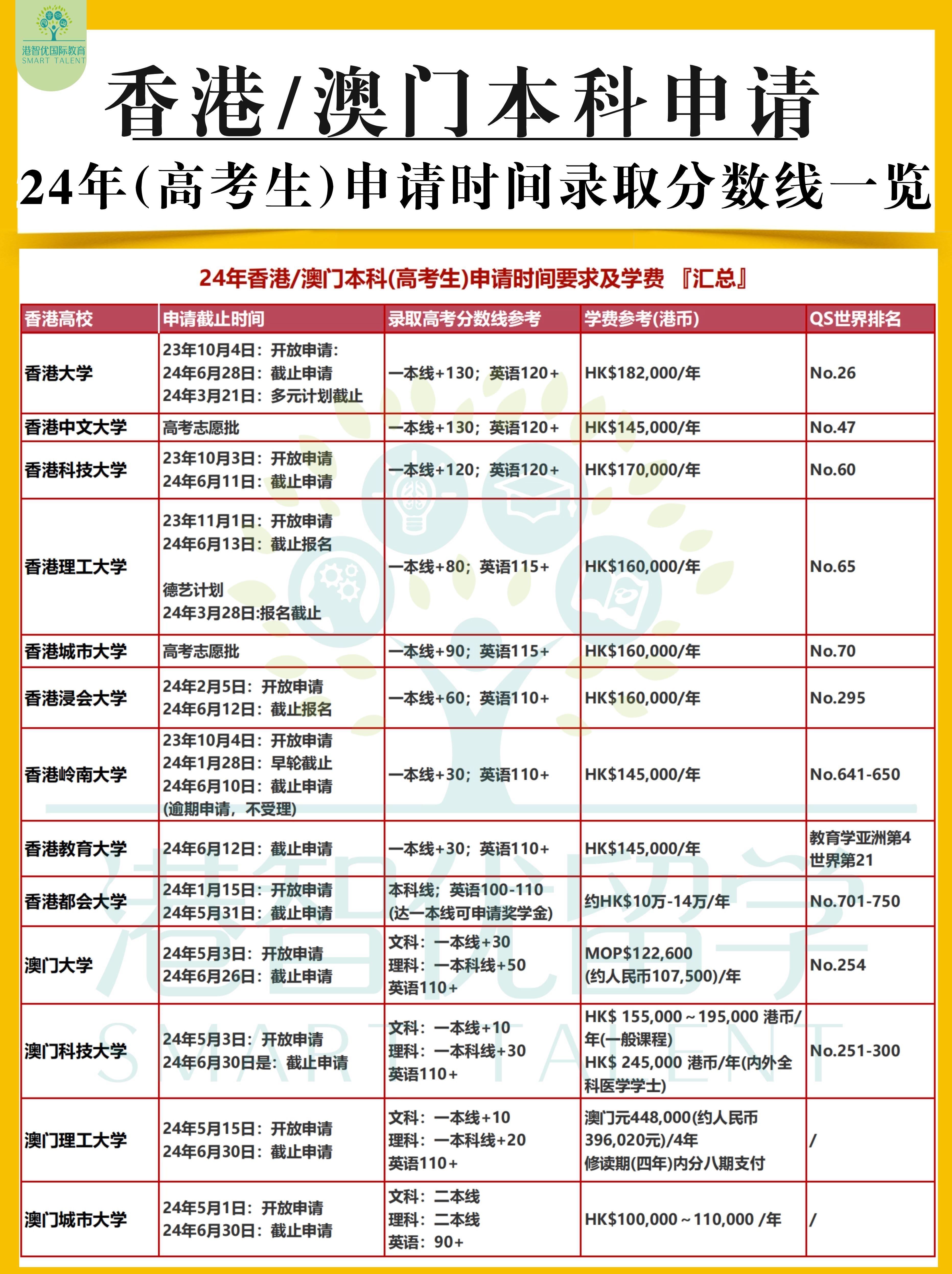 港智优留学 的想法 24本科录取捷报香港浸会大学 br>工商管理学士