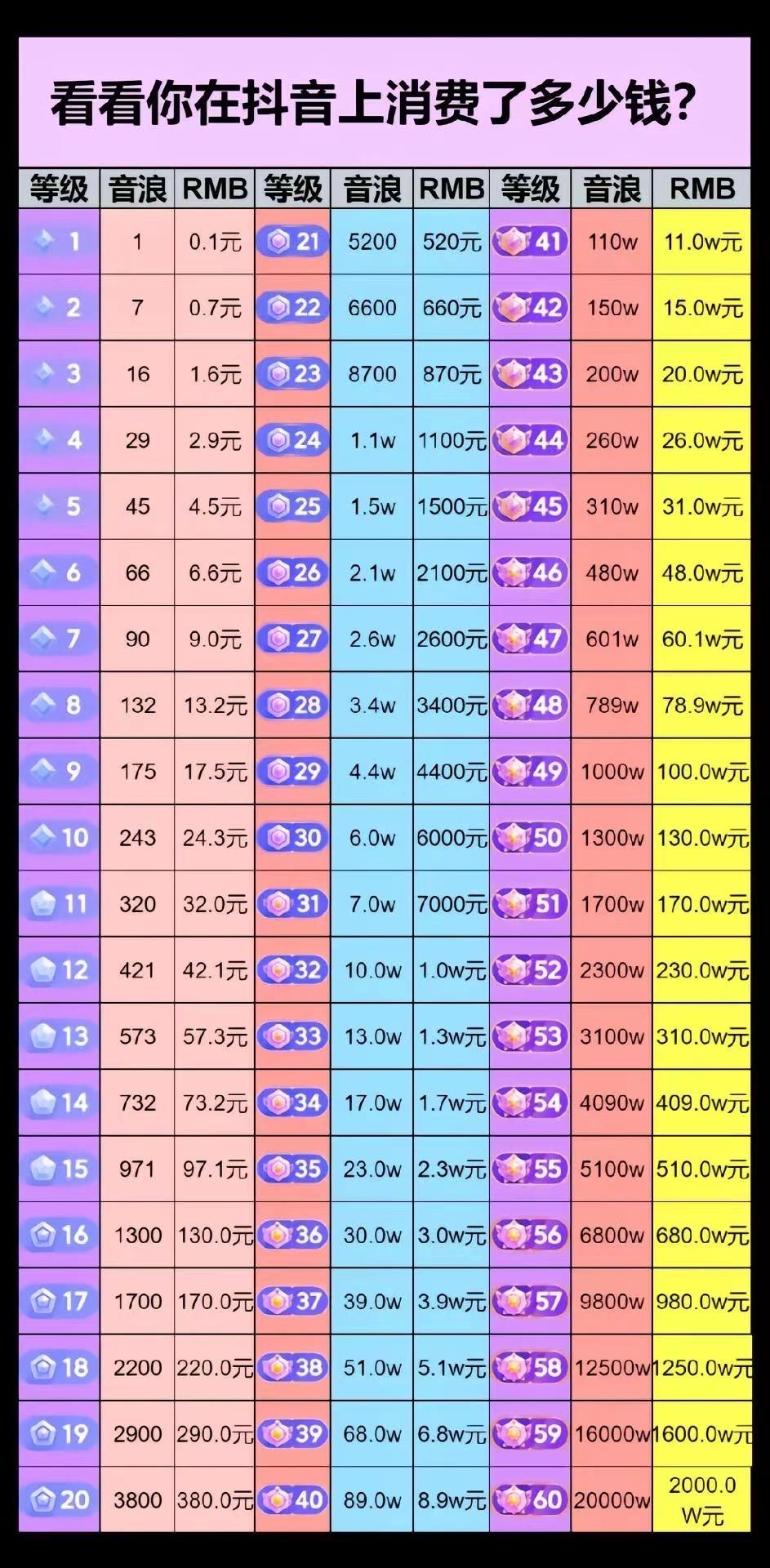 等级号gz59635 的想法: (关于抖音等级号的一些见解)据自己刷的硬币