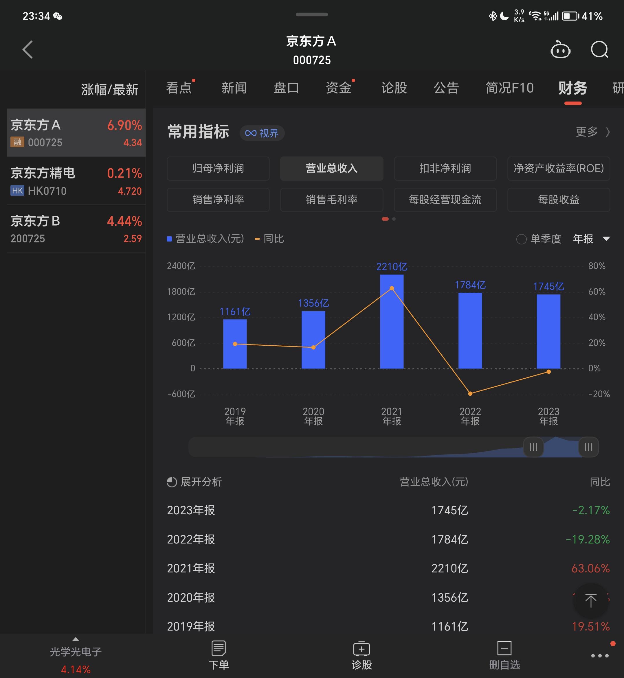 谢君楼 的想法: 京东方的2023年财报 | 京东方2023全年实现营业收入