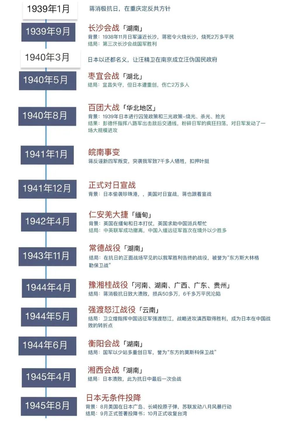 北镇抚司 的想法: 抗日战争大事件时间线