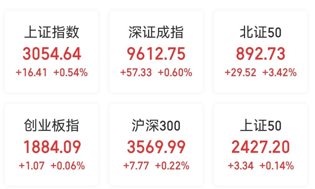 秋枫养基 的想法: 今日股市先跌后涨,午后强势拉升红盘收尾 | 1,今日