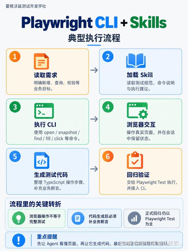测吧-霍格沃兹软件测试开发 的想法: AI Agent 如何操作浏览器？一文看懂 Playwright CLI + Skills | 让 AI ...