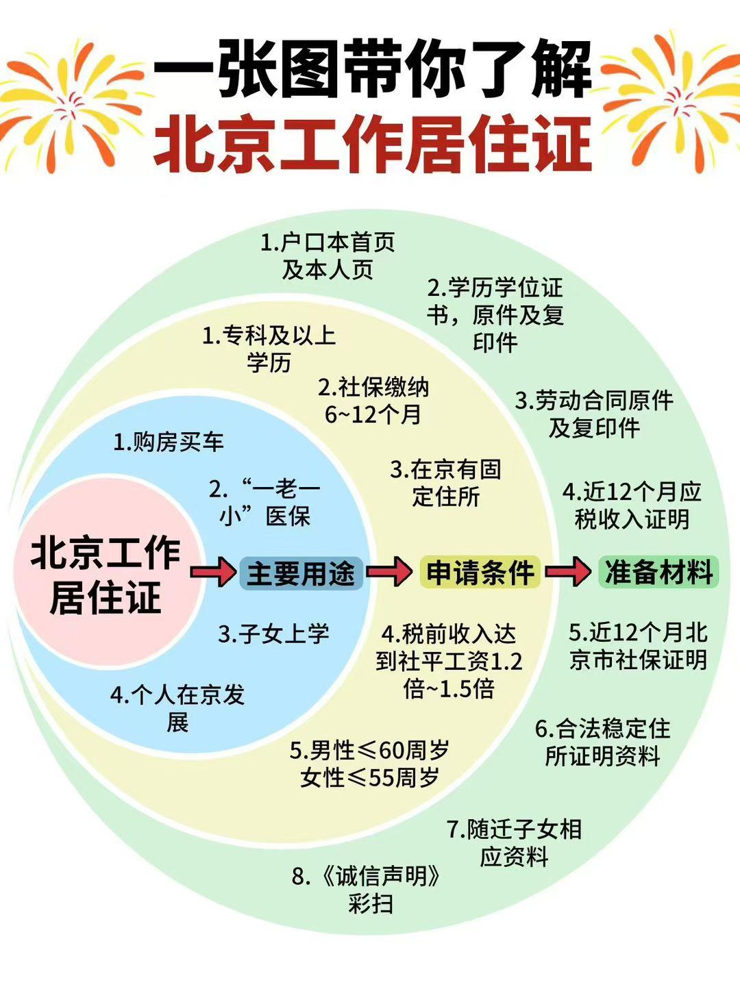 怎么办理北京居住证需要什么材料(怎么办理北京居住证需要什么材料和手续)