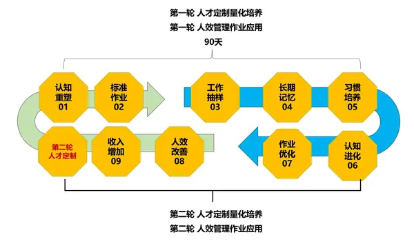 Up-Lesson 的想法: 人才定制量化培养循环系统 认知重塑—》标准作业—》工作抽样—》长期记忆—》习惯培养—》认知进化—》作业优化—》人 ...