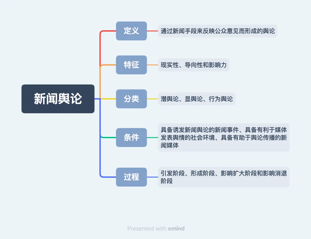 新聞輿論是什麼60記憶點定義特徵分類條件過程