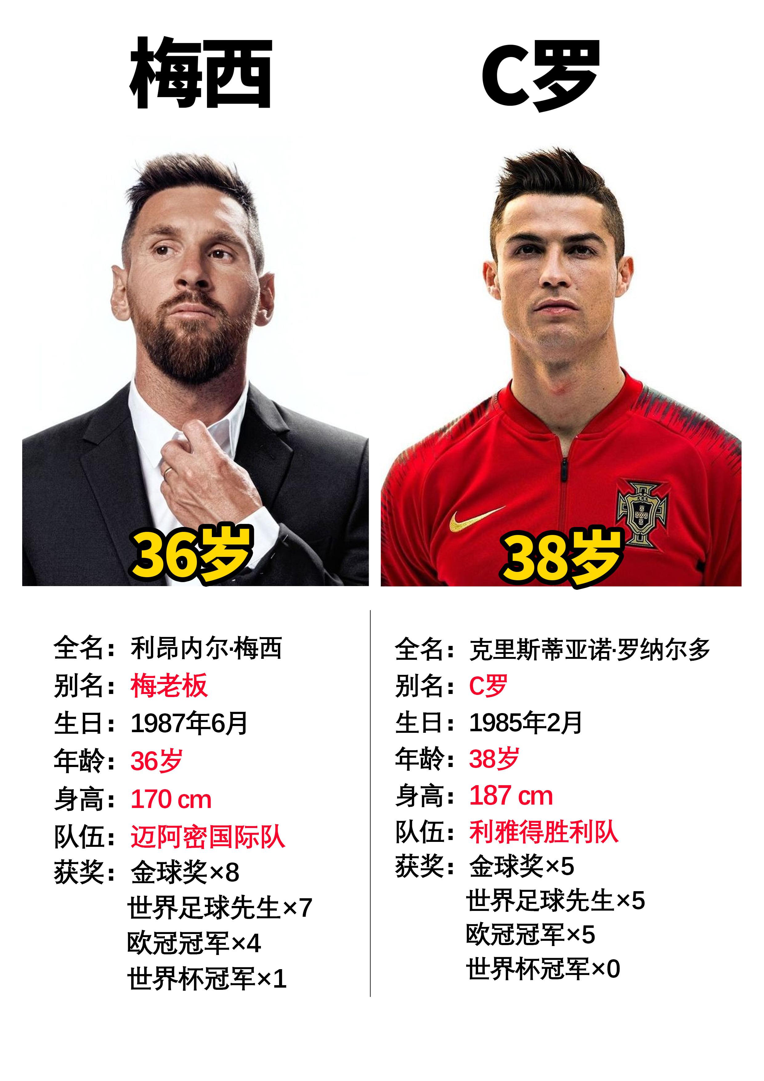 大猪山里 的想法: 梅西和c罗应该是陪伴90后整个青春的两位足球巨星了