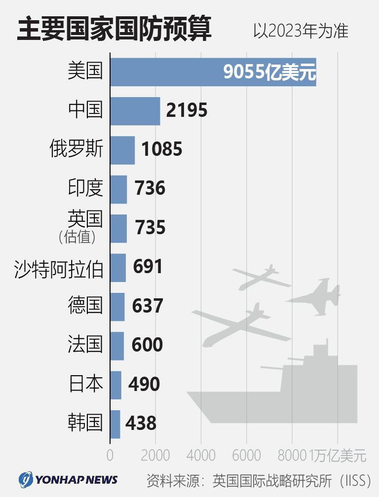 濠江客 的想法 世界十大军费开支国,五个扎堆在东亚 br>如果算人均