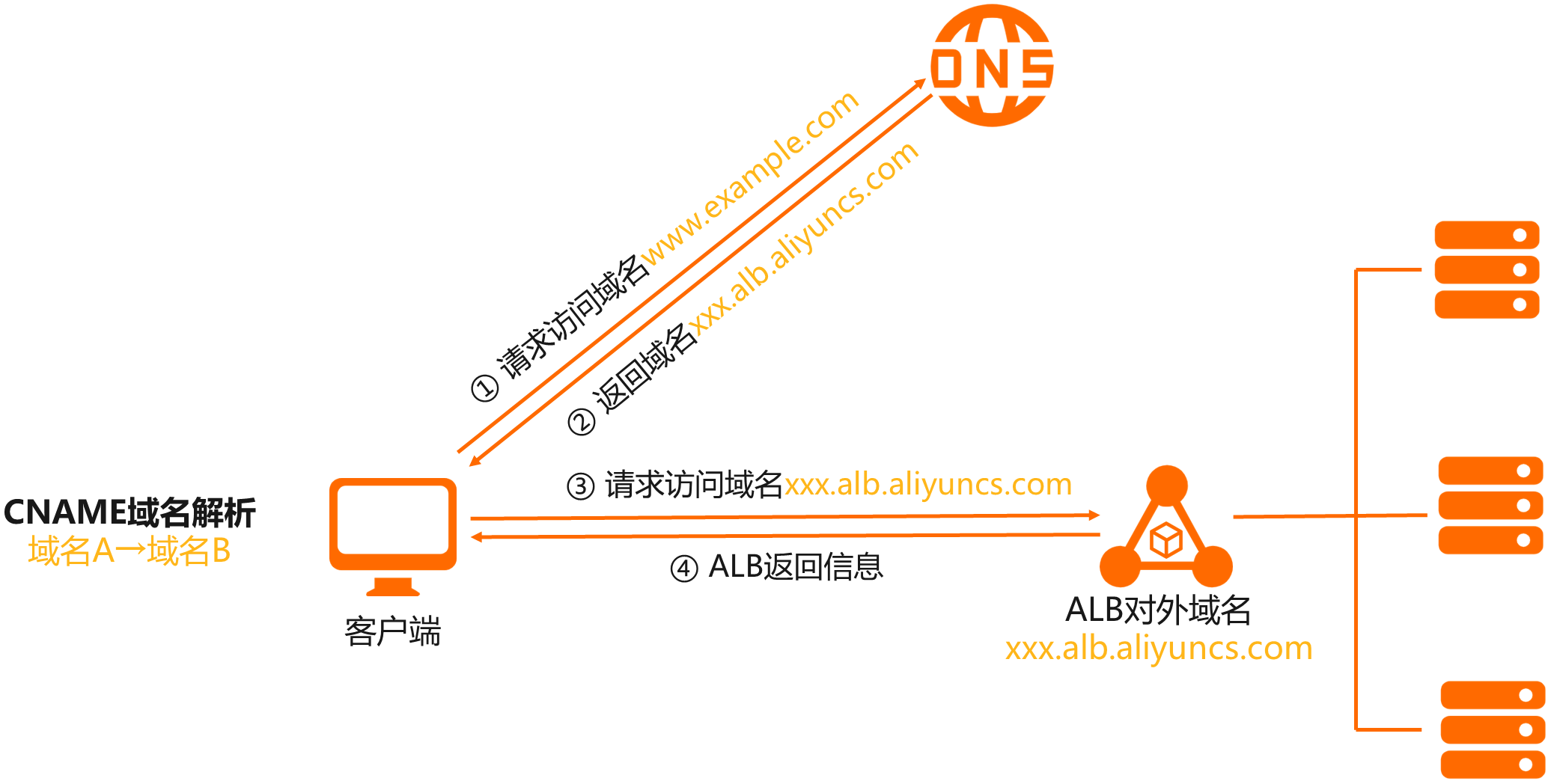 分布式动态域名解析