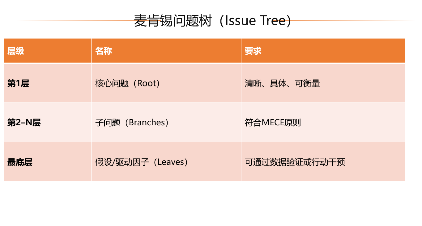 朱国俊 的想法: 每天一个管理工具/模型介绍：问题树（Issue Tree） | 一、起源与发展问题树（Issue Tree），又称“议题树 ...