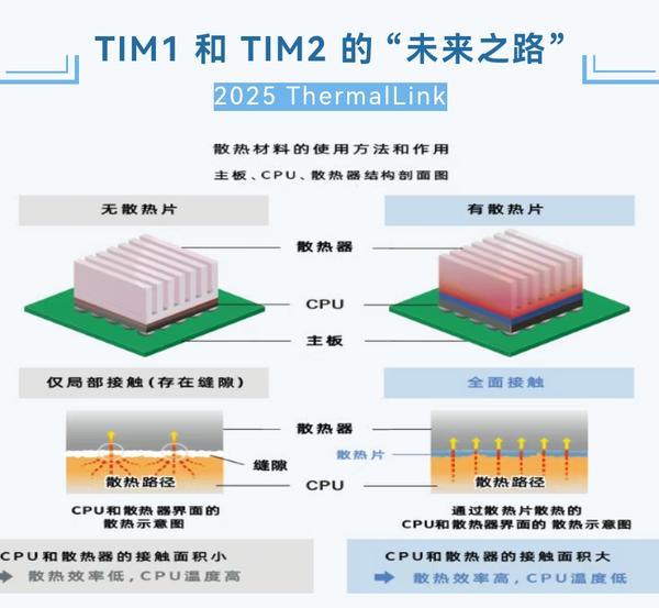 爱在七夕时 的想法: TIM1 和 TIM2 在性能参数上有着各自的侧重点，就像两位各有所长的 “武林高手”，在散热的江湖中施展着不… - 知乎