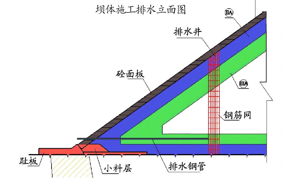 知乎1393287945o 的想法: 面板坝防渗系统的组成