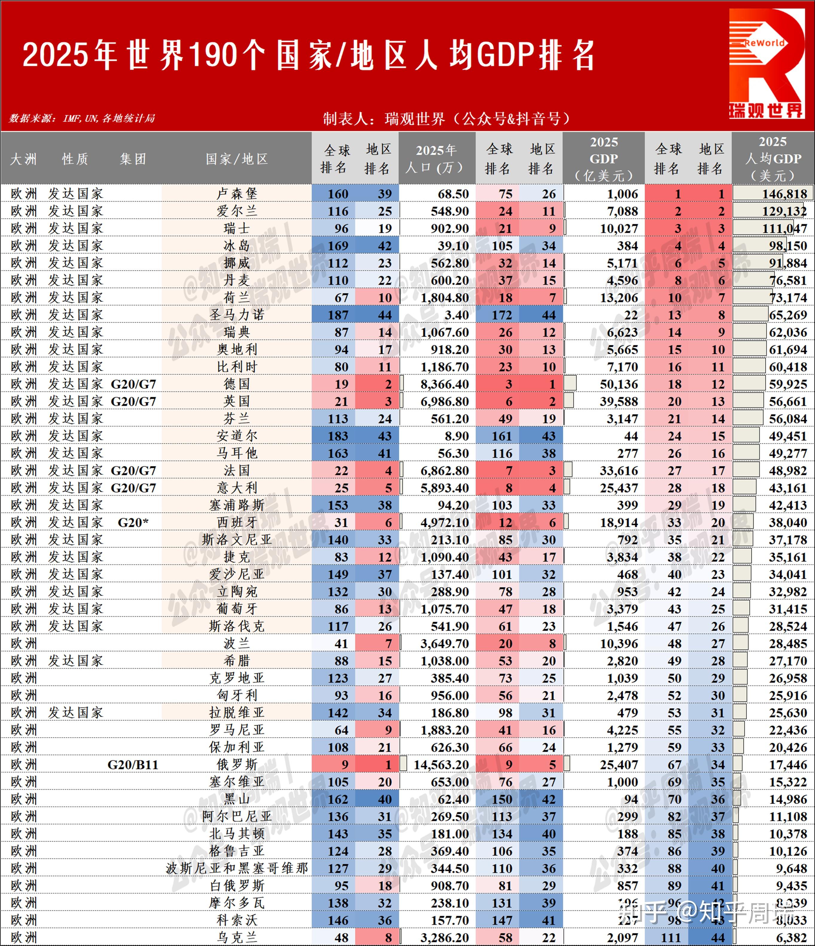 知乎周瑞 的想法: 2025全球190个国家和地区人均GDP排名:美国第7,新加坡、澳门前10! | 2025 年全球 190 个国家和地区的 ...