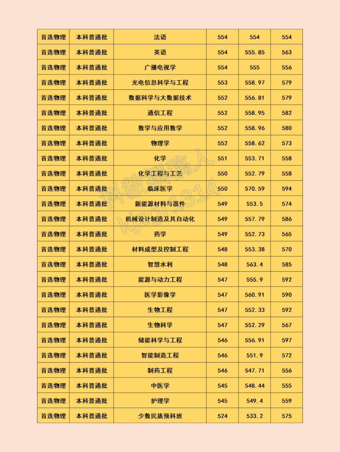 三峡大学2025年湖北志愿填报参考数据三峡大学2024年湖北高考招生各