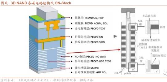 半导体设备国产化 的想法: 3D NAND及DRAM薄膜沉积 | 在3D NAND中，底层采用氧化物-氮化物重复堆叠形成ON Stack，薄膜 ...