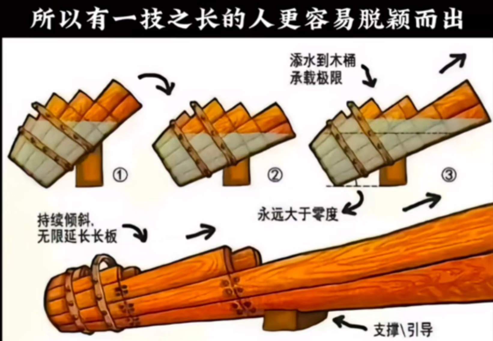 懂懂不懂 的想法: 新木桶原理:木桶能盛多少水不在于短板多短,而是长