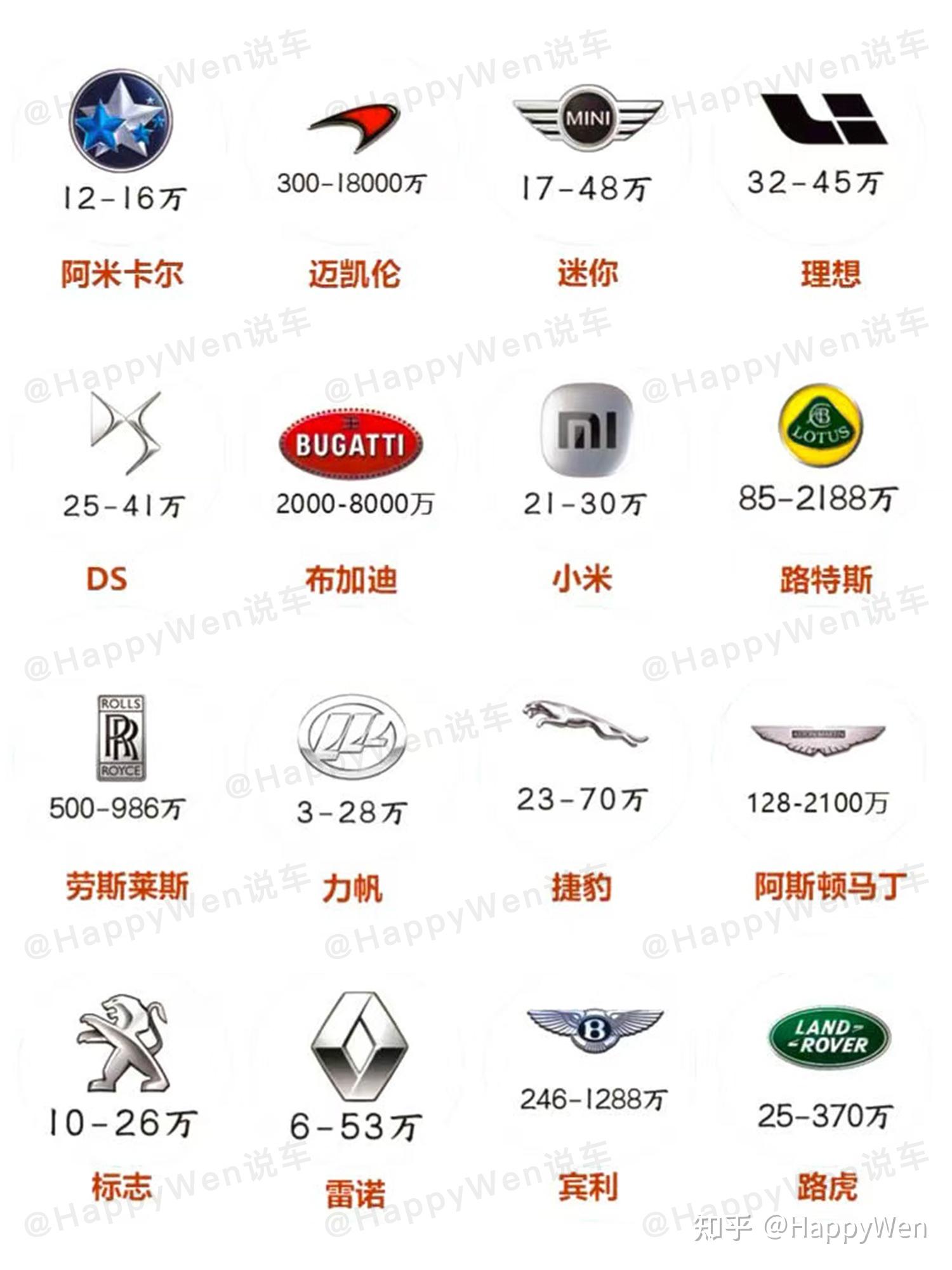 HappyWen 的想法: 汽车车标大全 | 宝子们,现在路上的车真的是五花八门,各种各样的汽车品牌让人看得眼花缭乱。有时候看到… - 知乎