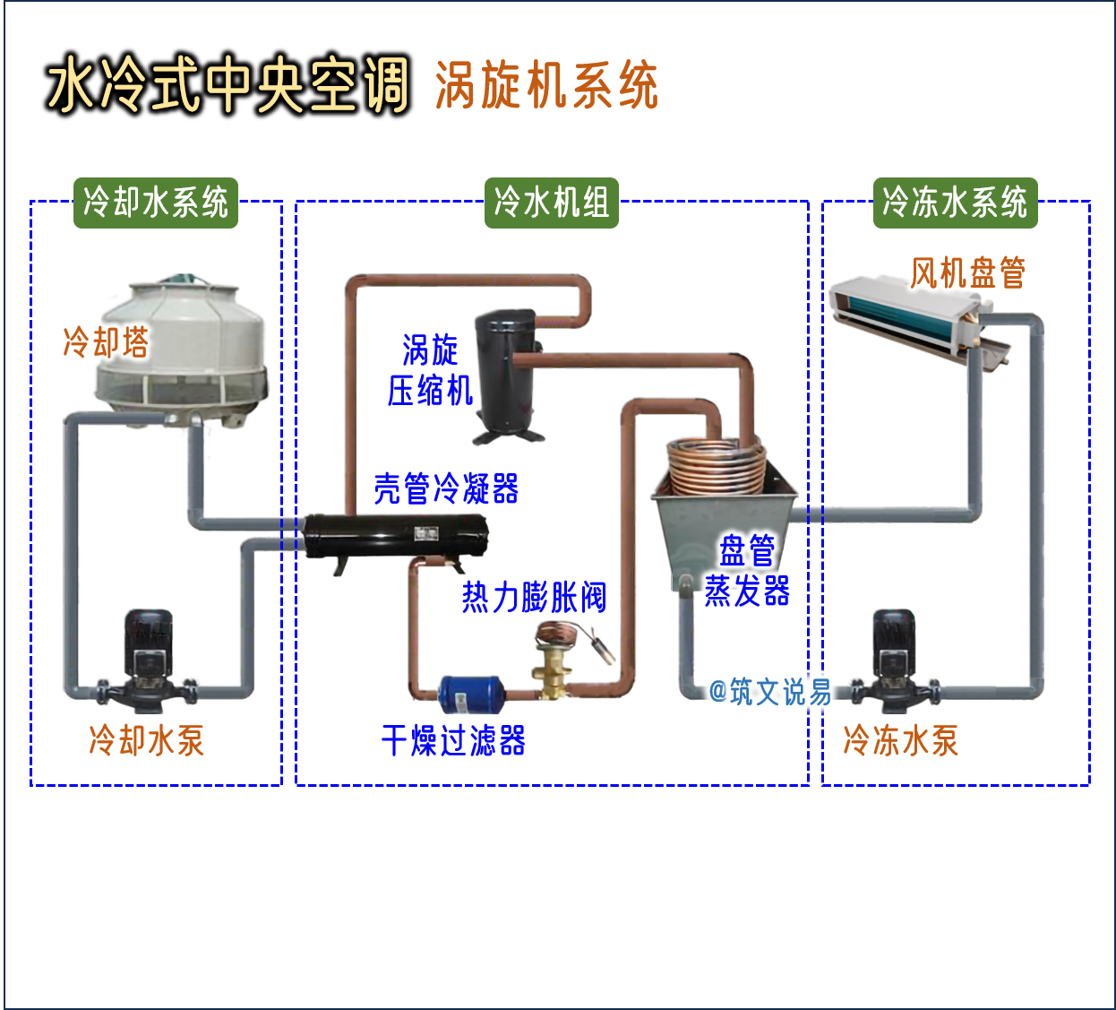 的想法: 水冷式中央空调,涡旋机系统结构原理