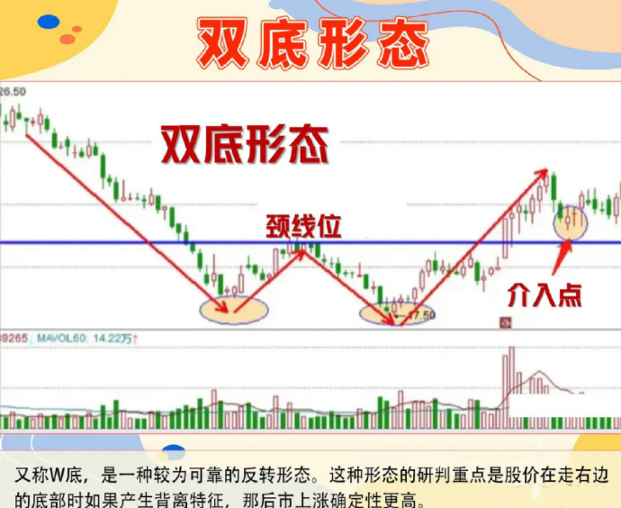 橙子园 的想法: 炒股,遇到这种双底形态,我会果断上车