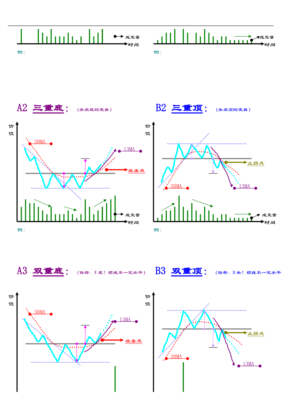 股票技术分析框架学习