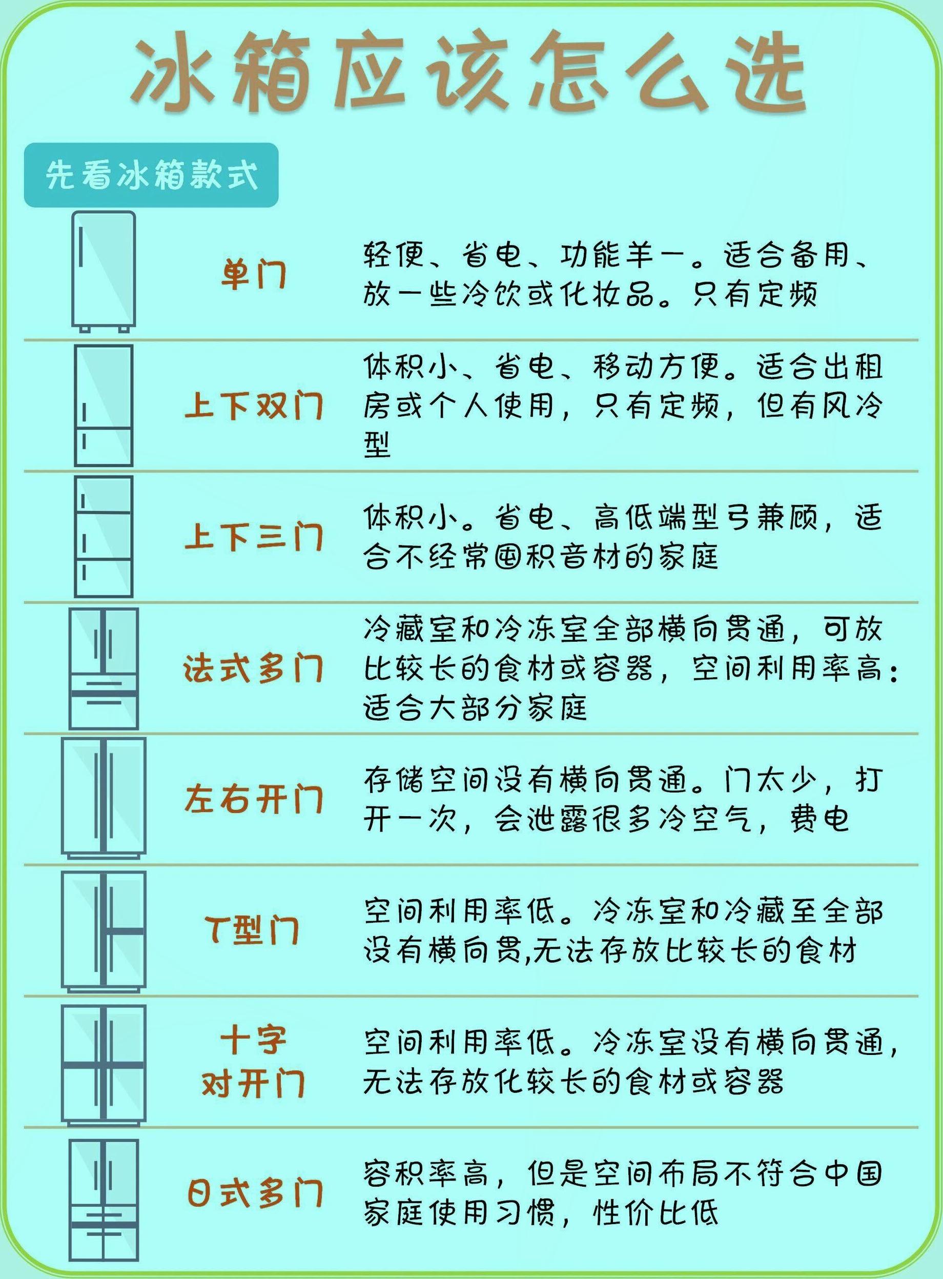 被大家问了n遍的买冰箱思路,今天终于整理出来啦!赶紧来学习吧!