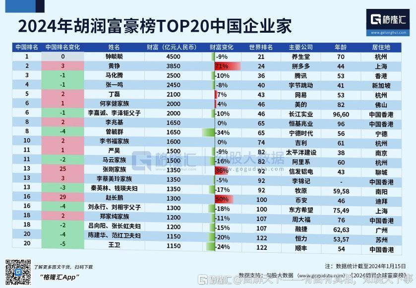 326有图有数据有真相3月25日胡润研究院发布了2024家大业大酒胡润全球