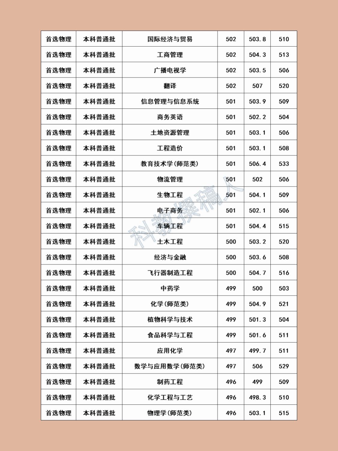 高校315 的想法: 黄冈师范学院2023年专业录取分数线 