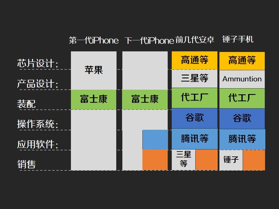 共生型公司稱霸,而行業中後期往往是戴爾聯想小米這樣的模塊化公司?