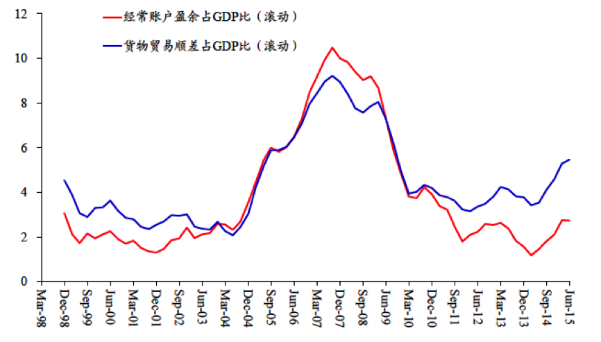 经常账户占gdp