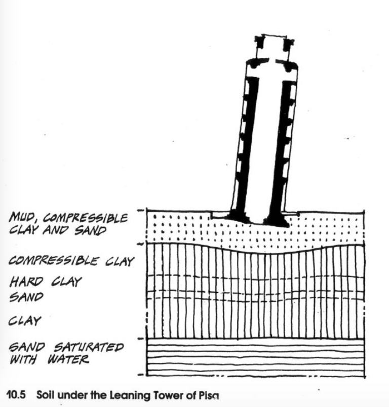求几本介绍比萨斜塔结构以及地质状况的英文书