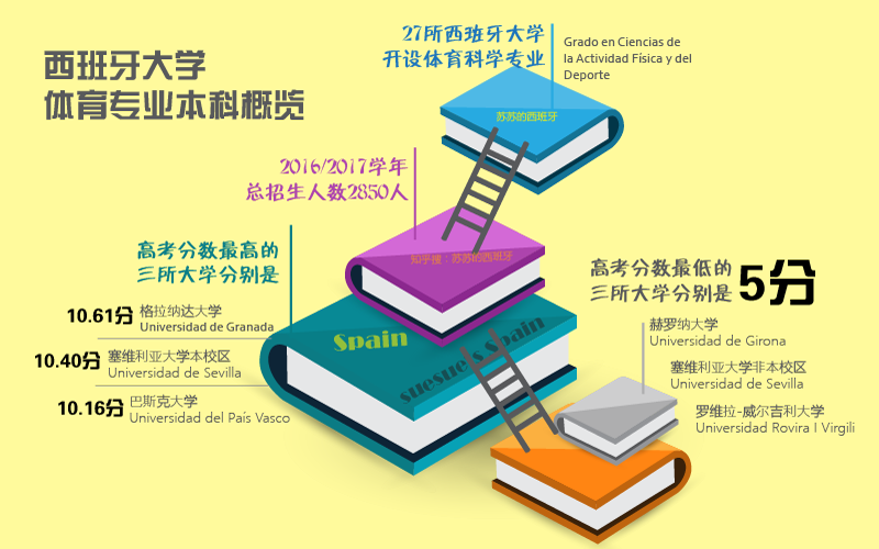 看奥运了解西班牙大学的体育专业(本科)