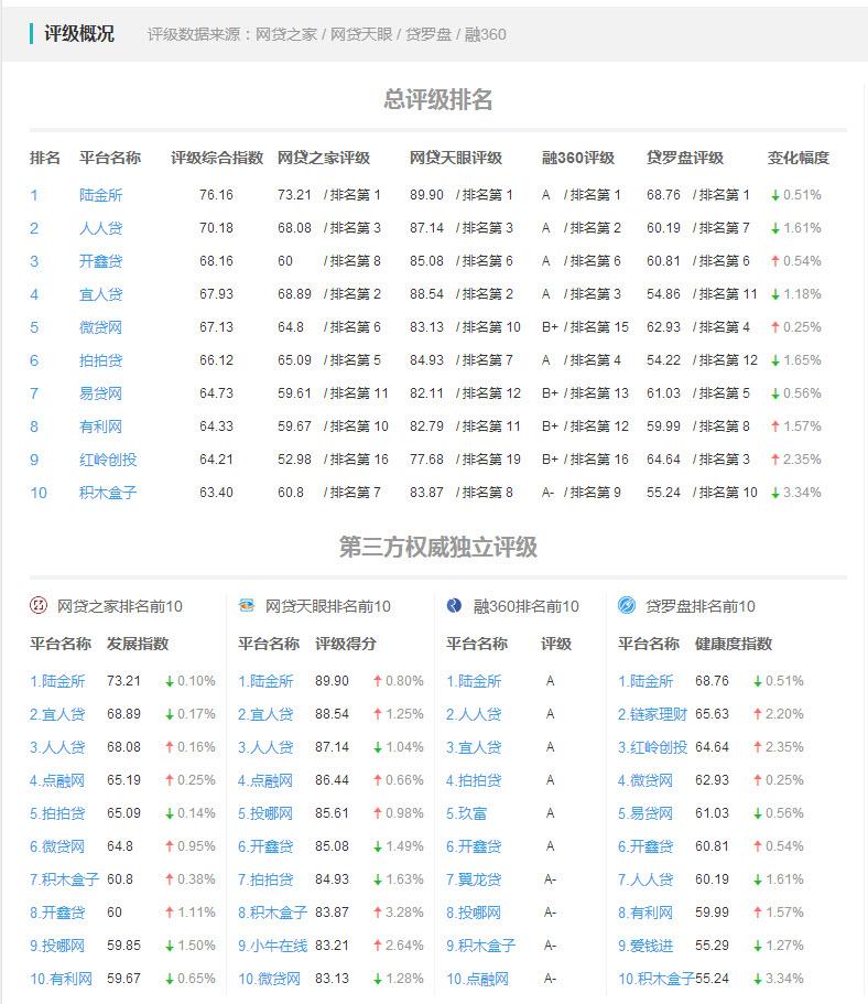 p2p平台还有哪些(p2p还有哪些平台最正规安全的)