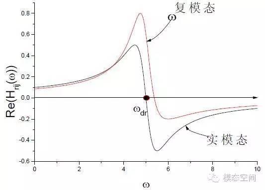 什么是频响函数FRF? - linmue-谭祥军的回答