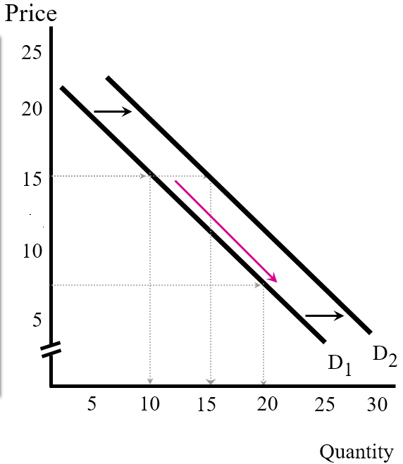 quantity demanded 和demand的区别? - 知乎