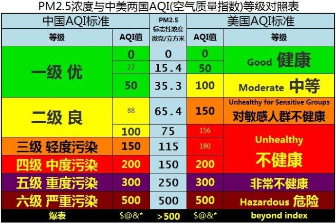 為什麼aqicnorg和國內空氣質量網站數據不同