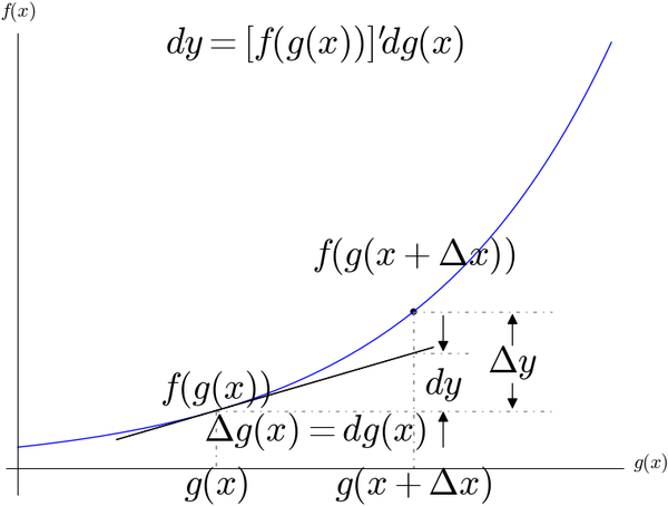 什么是微分形式不变性？一阶微分形式不变性与链式法则是等价的吗（两者可互推？）？两者有什么区别？
