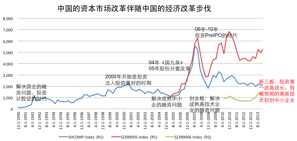 券商和 PE\/VC 如何看待新三板的扩容? - 风险投