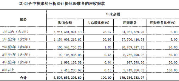 數是應收賬款賬面餘額合計數,其中:單項金額重大單獨計提壞賬準備0